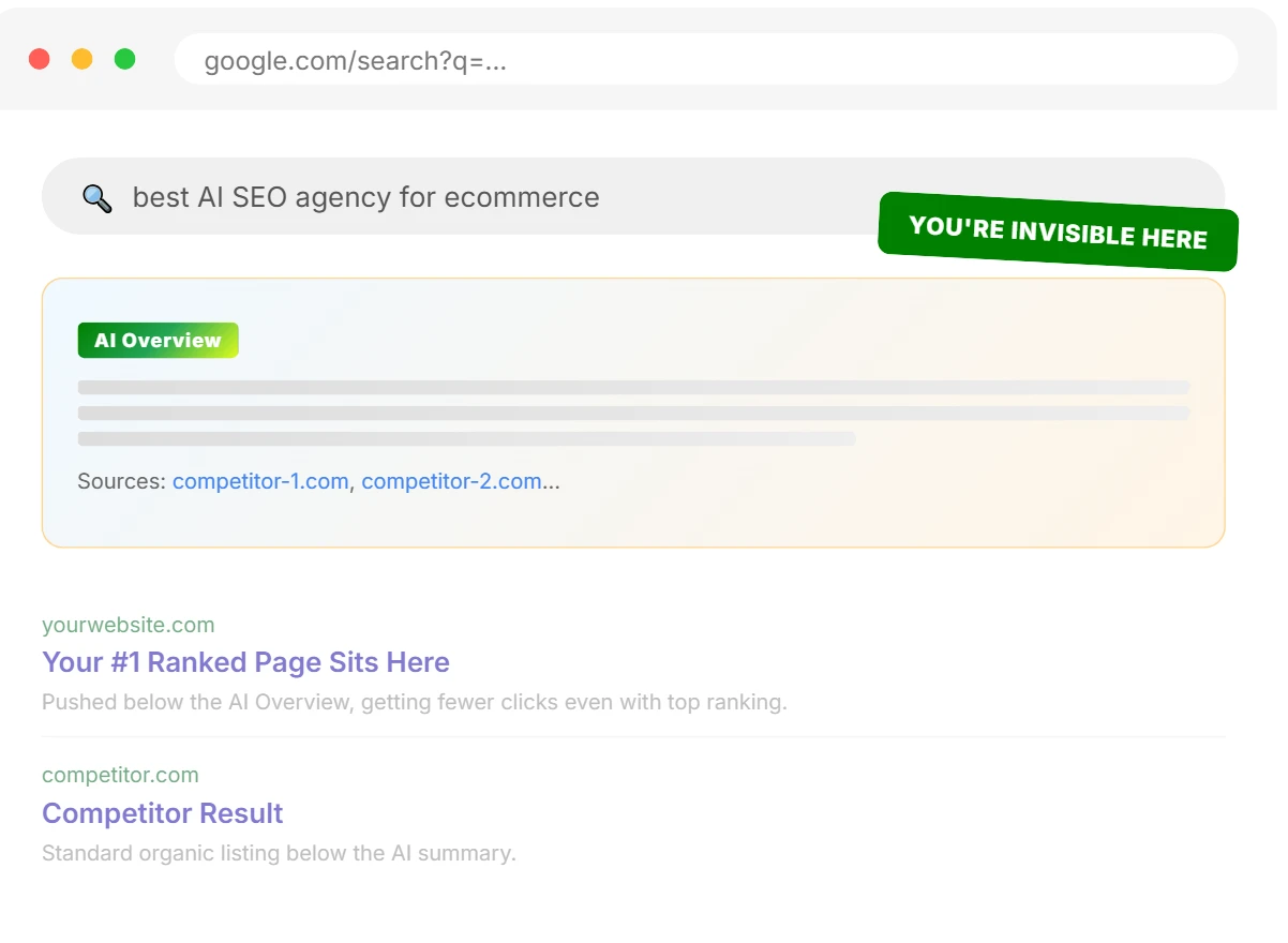 Mockup of Google search results illustrating the impact of Generative AI. The AI Overview takes up the entire top section, pushing the highest-ranked organic website down, highlighting the need to be mentioned inside the AI answer box.